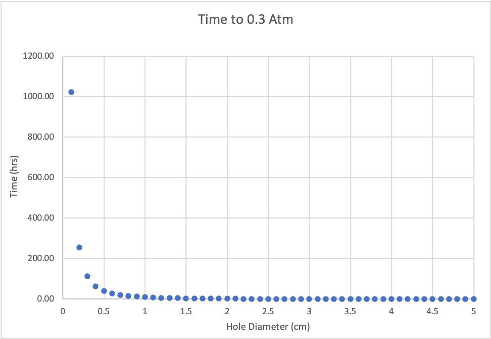 Time to 0.3 atm vs diameter