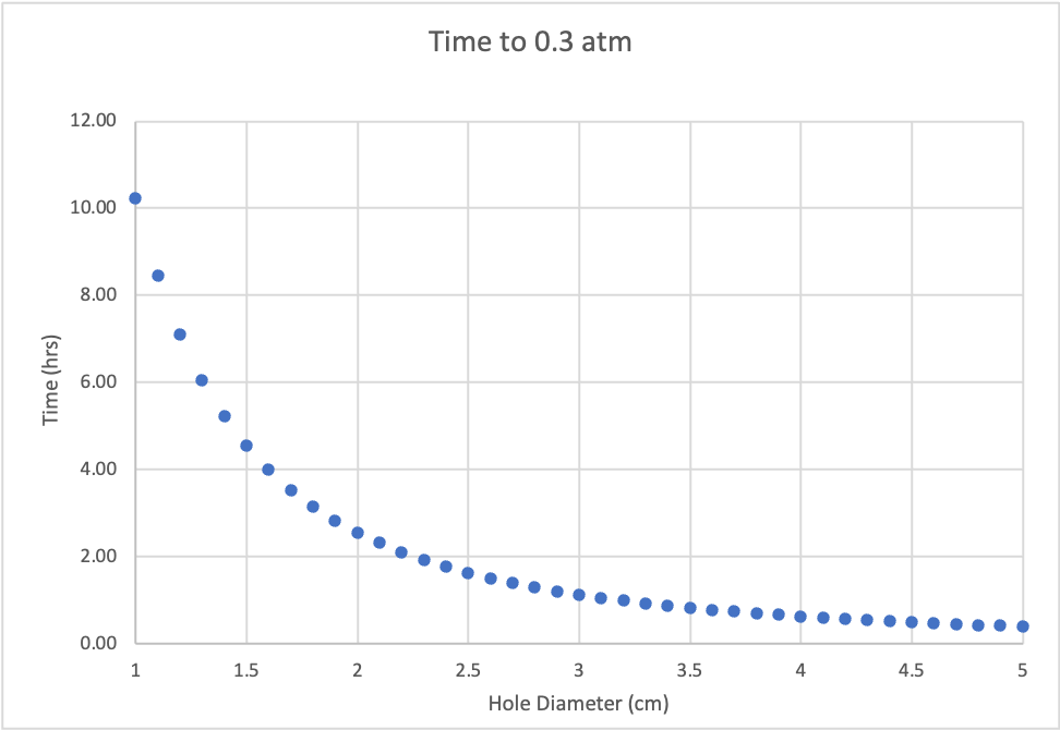 Time to 0.3 atm vs diameter (cut)