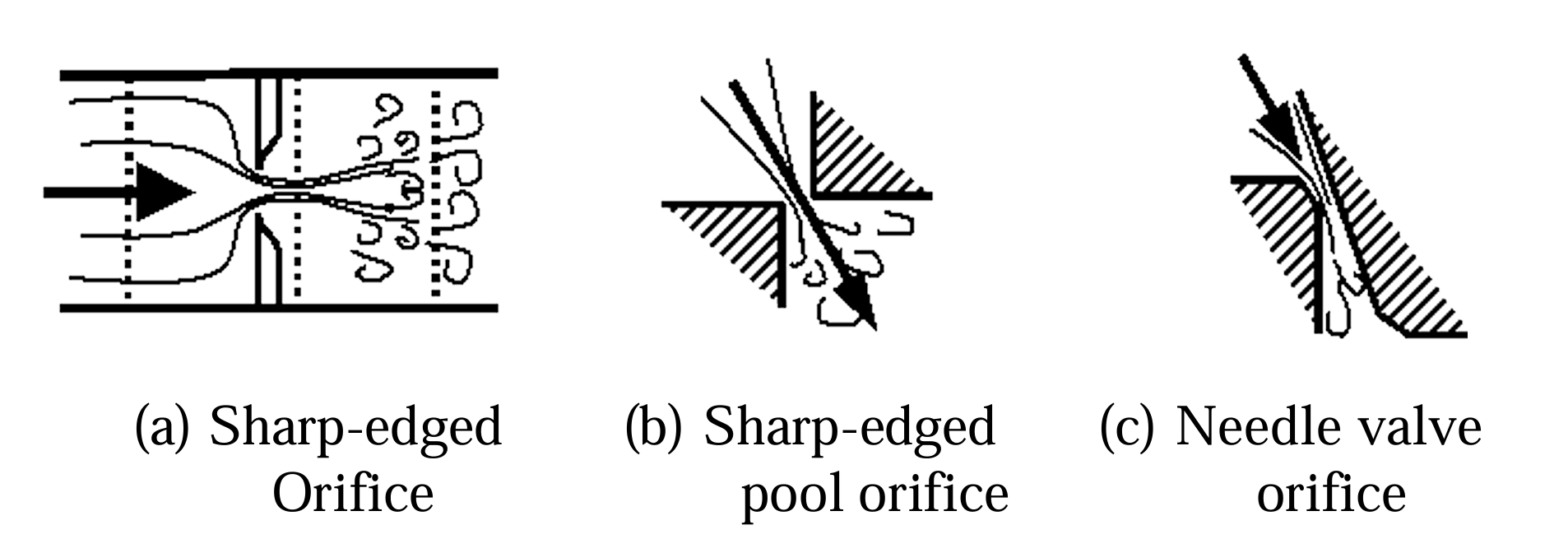 Three Type of Orifice