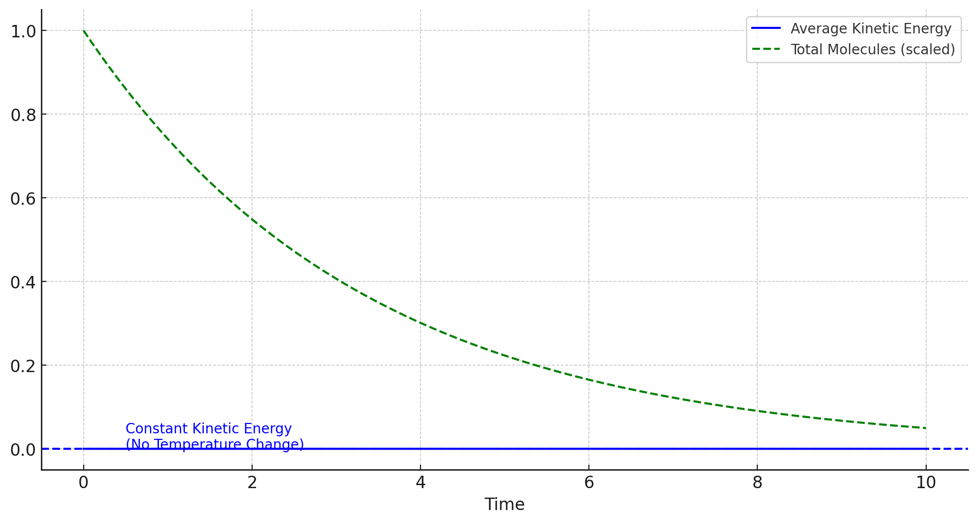 Illustration of Average Kinetic Energy and Total Molecules Over Time